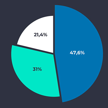 Simplicity Capital Pro in numbers