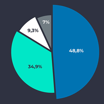 Simplicity Capital Pro in numbers